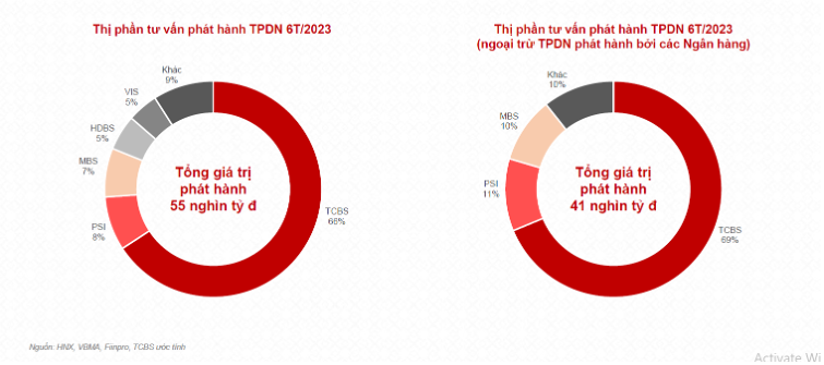  TCBS chiếm gần 70% thị phần tư vấn phát hành trái phiếu doanh nghiệp nửa đầu năm 2023