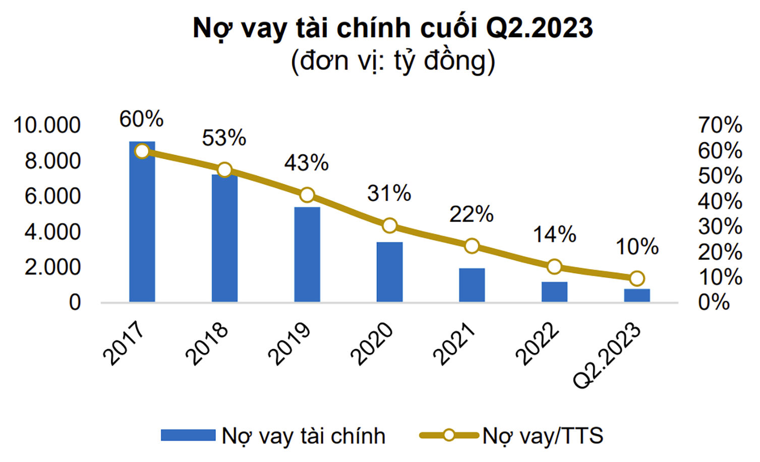  Tình hình nợ vay tài chính của HND qua các năm.