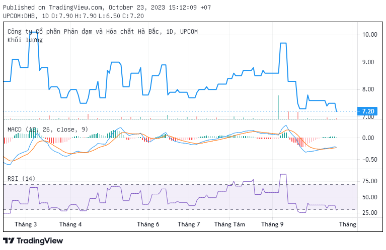 Trên UpCOM, cổ phiếu DHB đang giao dịch quanh mức giá 7.200 đồng/cổ phiếu, giảm 