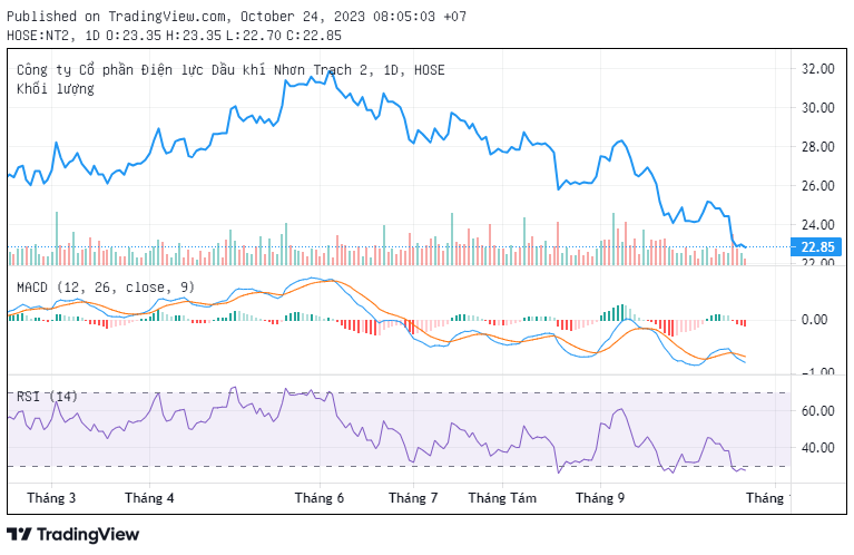 Trên thị trường, cổ phiếu NT2 đang giao dịch quanh mức giá 22.850 đồng/cổ phiếu, giảm
