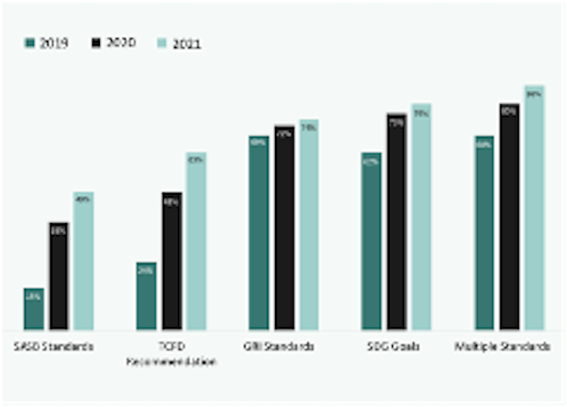Thực trạng công bố thông tin và đảm bảo thông tin phát triển bền vững 2019 – 2021.p/Nguồn: Báo cáo IFAC, AICPA & CIMA (2023)