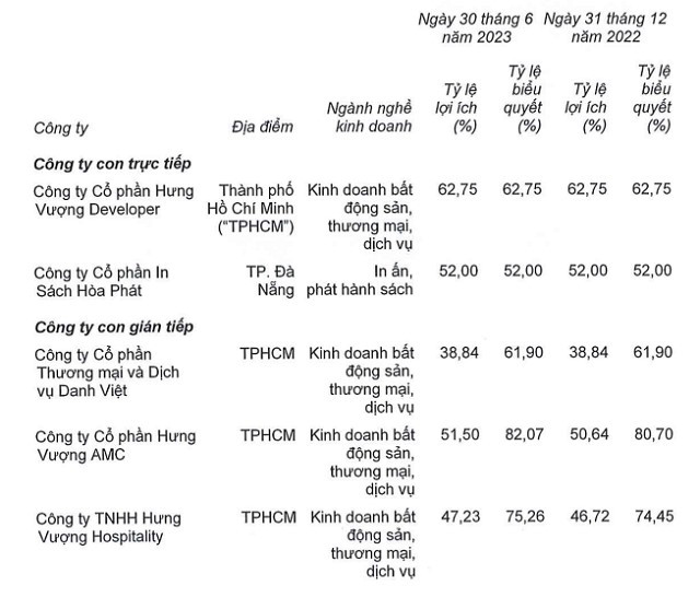 Danh sách Công ty con của HTP tính đến ngày 30/06/2023. Nguồn: BCTC hợp nhất soát xét 6 tháng đầu năm 2023 của HTP