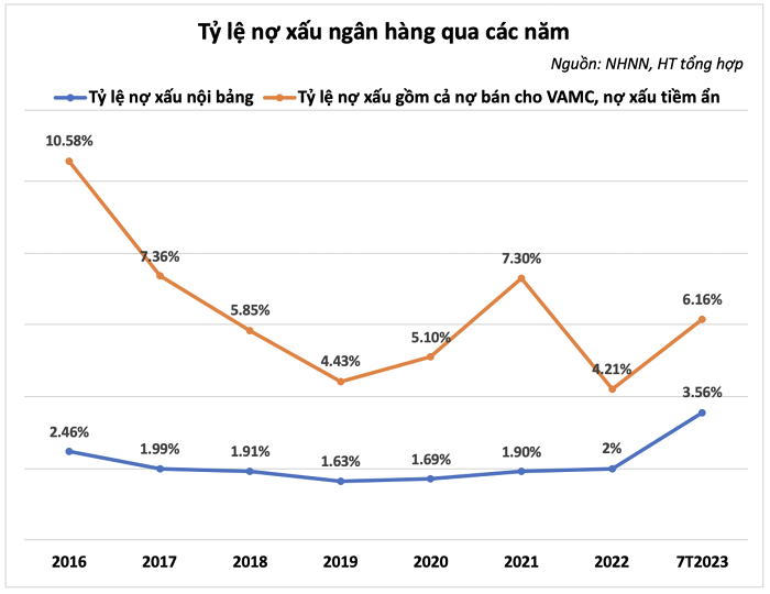 p/Tỉ lệ nợ xấu ngân hàng qua các năm. (Nguồn: NHNN, HT tổng hợp)