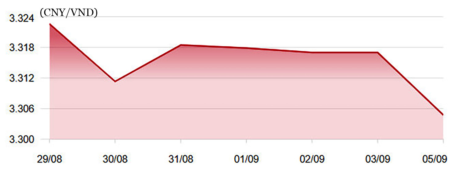 Diễn biến tỷ giá CNY/VND