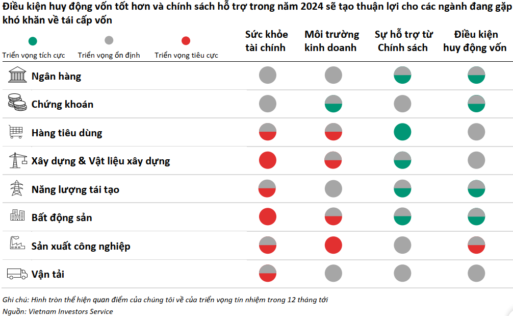  Triển vọng tín nhiệm trái phiếu doanh nghiệp các ngành 12 tháng tới. Nguồn:p/VIS Rating