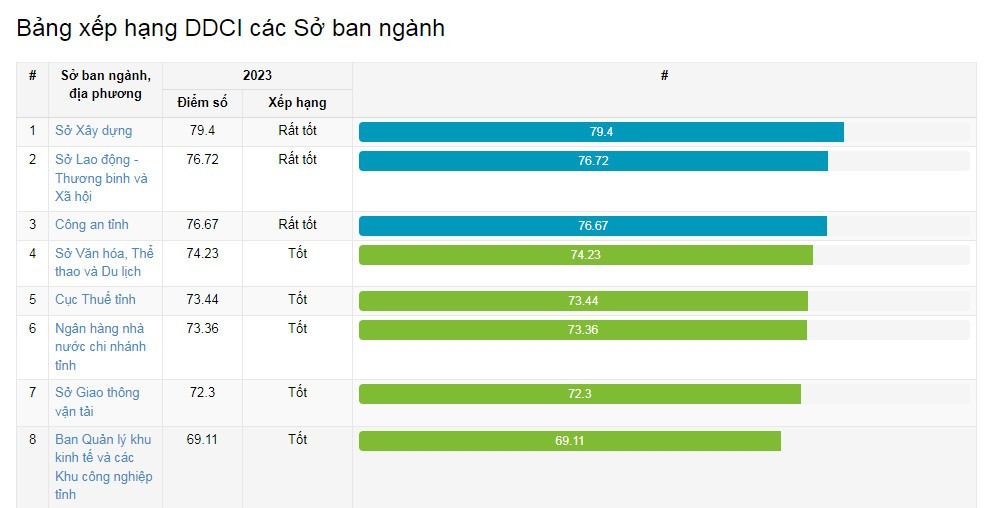 Kết quả khảo sát Bộ chỉ số DDCI năm 2023