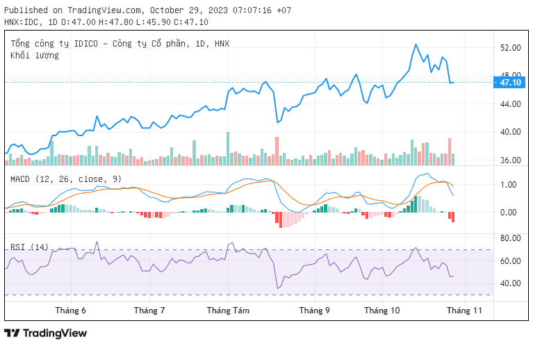 Trên thị trường, cổ phiếu IDC chốt phiên giao dịch ngày 27/10 đạt thị giá 
