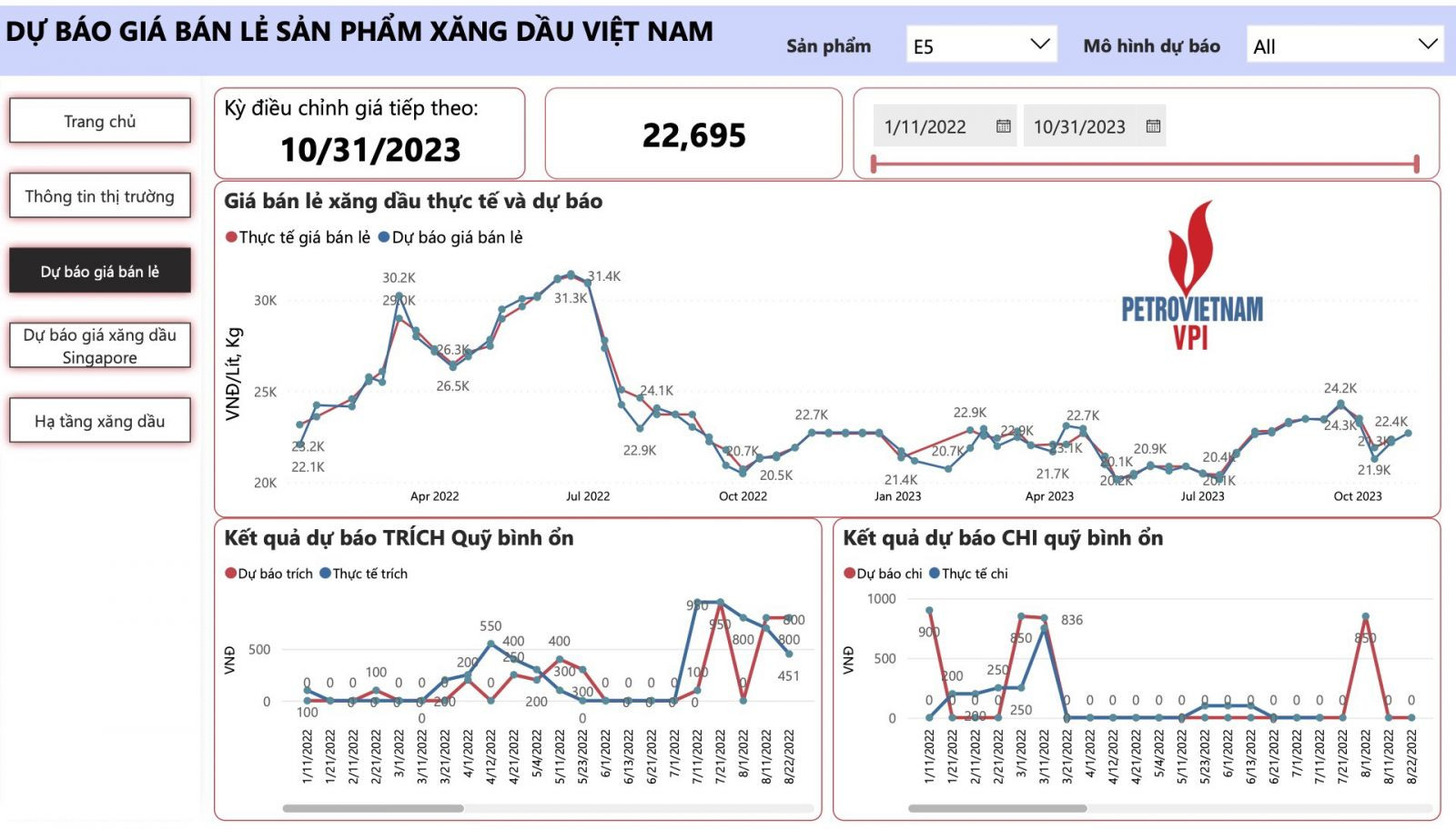 VPI dự báo giá xăng bán lẻ trong nước trong kỳ điều hành ngày 1/11/2023 có thể tăng khoảng 335 - 483 đồng, lên mức 22.695 đồng/lít (E5 RON 92) và 23.993 đồng/lít (RON 95).