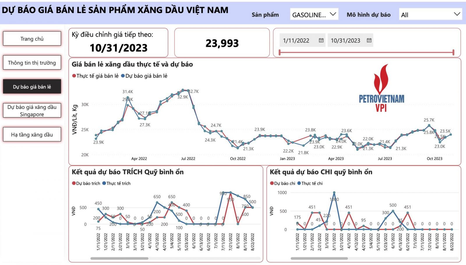 và 23.993 đồng/lít (RON 95)