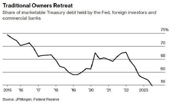 Tỷ trọng nắm giữ trái phiếu kho bạc Mỹ mà Fed, các nhà đầu tư nước ngoài và các ngân hàng thương mại qua các năm.