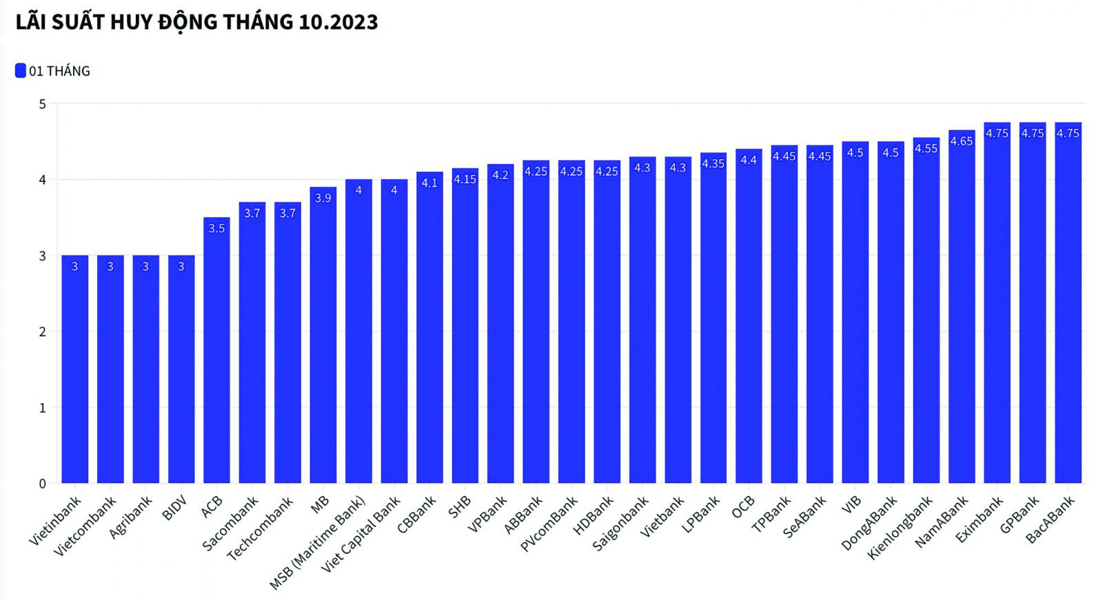  Lãi suất huy động tại quầy của các ngân hàng tháng 10/2023. Nguồn: LĐ