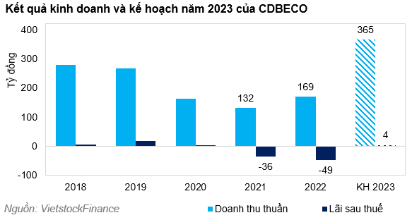  SCD liên tục thua lỗ trong nhiều năm qua