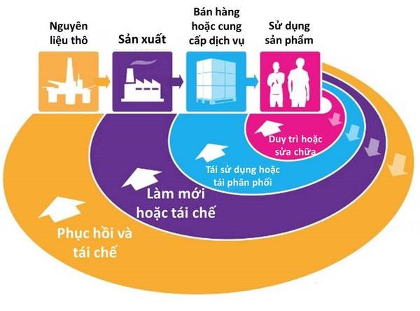 triển khai EPR hiệu quả sẽ giúp chúng ta đạt được các kỳ vọng về môi trường tốt đẹp hơn, đồng thờip/thúc đẩy mô hìnhp/kinh tế tuyến tính thiếu hiệu quả và ít bền vữngp/chuyển dần sang nền kinh tế tuần hoàn