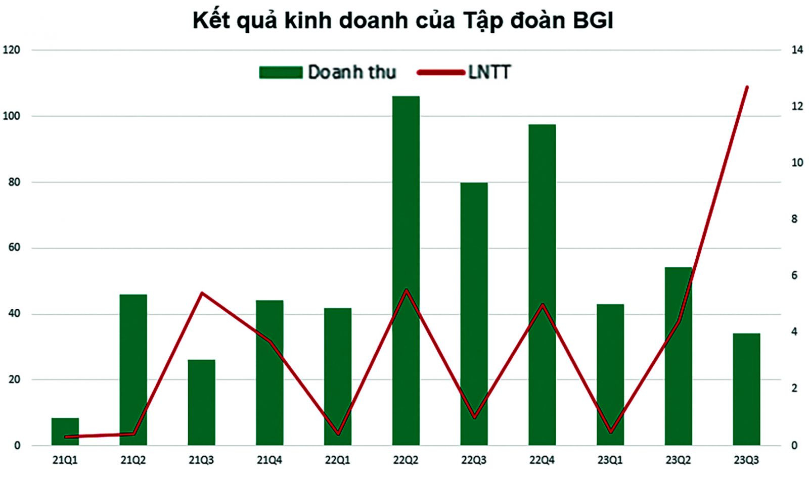  Doanh thu và lợi nhuận của VC7 trong các năm qua.