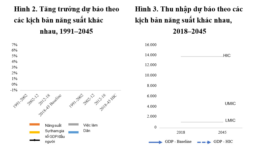 Ghi chú: Cả hai giai đoạn dự kiến đều sử dụng tổng dân số và dân số trong độ tuổi lao động dự kiến, đồng thời giữ nguyên tỷ lệ việc làm và tỷ lệ tham gia lực lượng lao động. GDP – Baseline: đường cơ sở sử dụng tăng trưởng năng suất lao động bình quân 2012–2018. HIC: nước thu nhập cao, sử dụng mức tăng trưởng cần thiết để đạt được vị thế thu nhập cao vào năm 2045. UMIC: nước thu nhập trung bình cao. LMIC: nước thu nhập trung bình thấp.