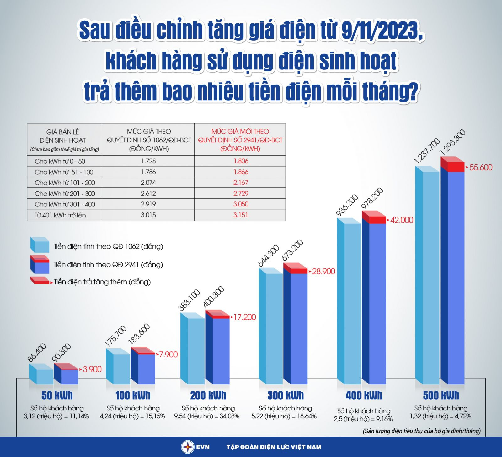 Bộ Công Thương có Quyết định số 2941/QĐ-BCT ngày 8/11/2023 quy định về giá bán điện, trong đó ban hành giá bán lẻ điện cho các nhóm khách hàng sử dụng điện và giá bán lẻ điện cho các đơn vị bán lẻ điện.