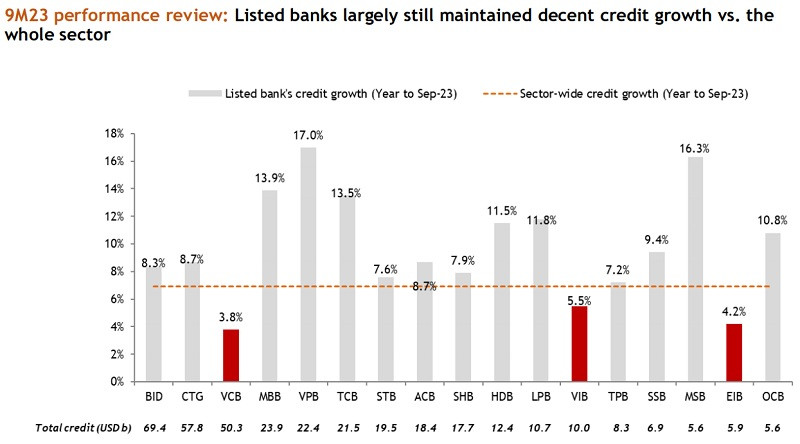 Đánh giá hiệu quả hoạt động 9T23: Các ngân hàng niêm yết phần lớn vẫn duy trì mức tăng trưởng tín dụng khá so với toàn ngành