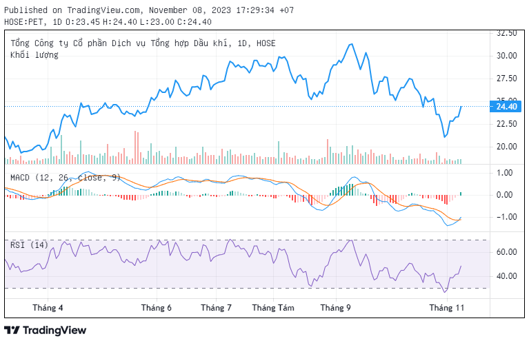 Diễn biến thị giá cổ phiếu PET trên thị trường.