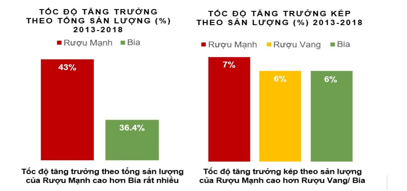 Biểu đồ: Tốc độ tăng trưởng của rượu so với bia (%), 2010 - 2018. (Nguồn: Euromonitor)