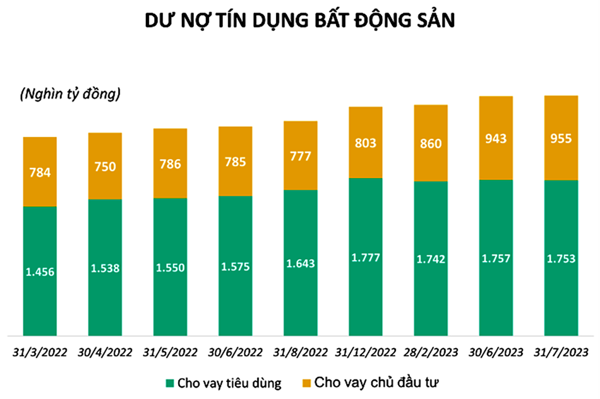  Dư nợ tín dụng đối với hoạt động kinh doanh bất động sản năm 2023. Nguồn: SBV