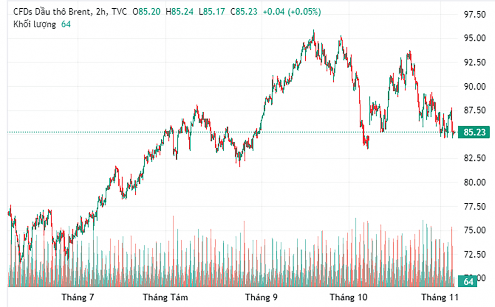 p/Giá dầu đã tăng mạnh do xung đột Israel- Hamas. (Ảnh: AFP, biểu đồ: TradingView)