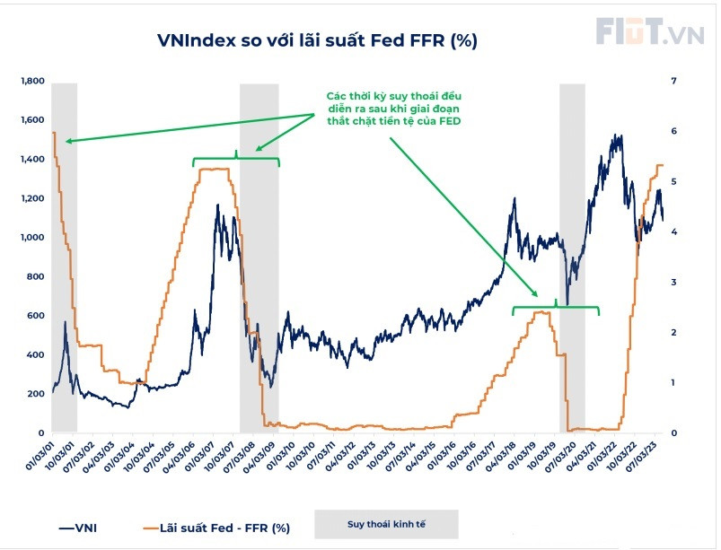 trong quá khứ Index thường vẫn giữ xu hướng tăng tốt khi mà FED tăng lãi suất và chỉ giảm khi nền kinh tế đã bước vàop/giai đoạn suy thoái.