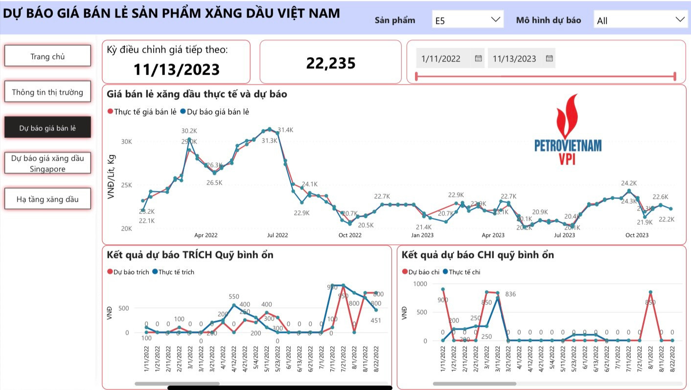 VPI dự báo giá xăng bán lẻ trong nước trong kỳ điều hành ngày 13/11 có thể giảm khoảng 375 - 391 đồng, về mức 22.235 đồng/lít (E5 RON 92)