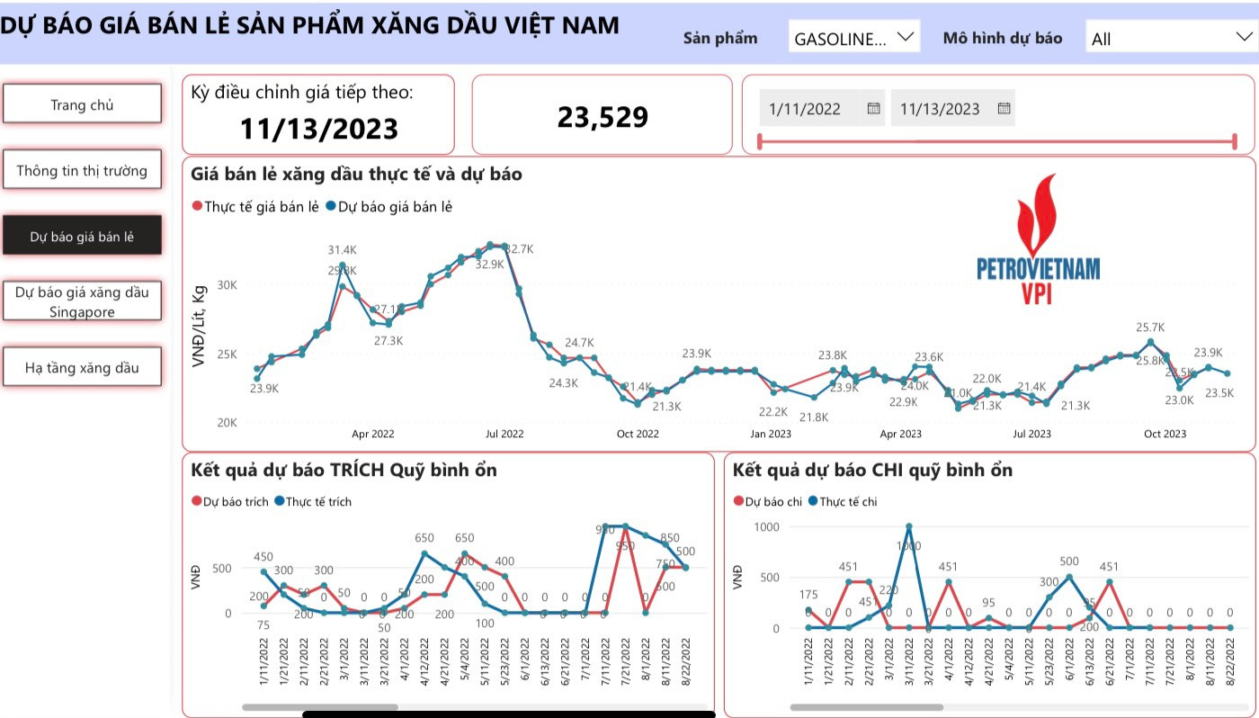 VPI dự báo giá xăng bán lẻ trong nước trong kỳ điều hành ngày 13/11 có thể giảm khoảng 375 - 391 đồng, về mức 22.235 đồng/lít (E5 RON 92) và 23.529 đồng/lít (RON 95).