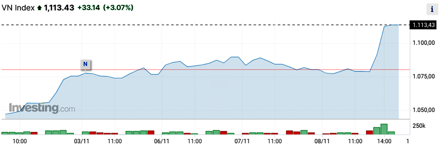 p/Trong đầu tuần này, VN-Index tiếp tục phục hồi lên vùng 1.100 điểm.