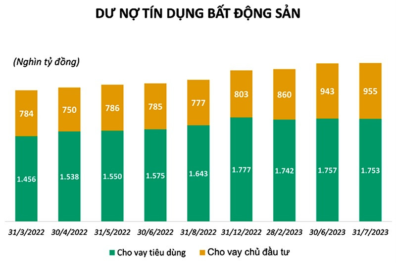 Dư nợ tín dụng đối với hoạt động kinh doanh bất động sản năm 2023. Nguồn: SBV