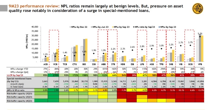 Tỷ lệ nợ xấu phần lớn vẫn ở mức lành tính. Tuy nhiên, áp lực lên tài sản chất lượng tăng lên đáng kể do sự gia tăng các khoản vay đặc biệt.