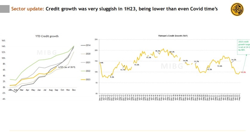 Tăng trưởng tín dụng rất chậm trong 1H23, thậm chí còn thấp hơn cả thời Covid