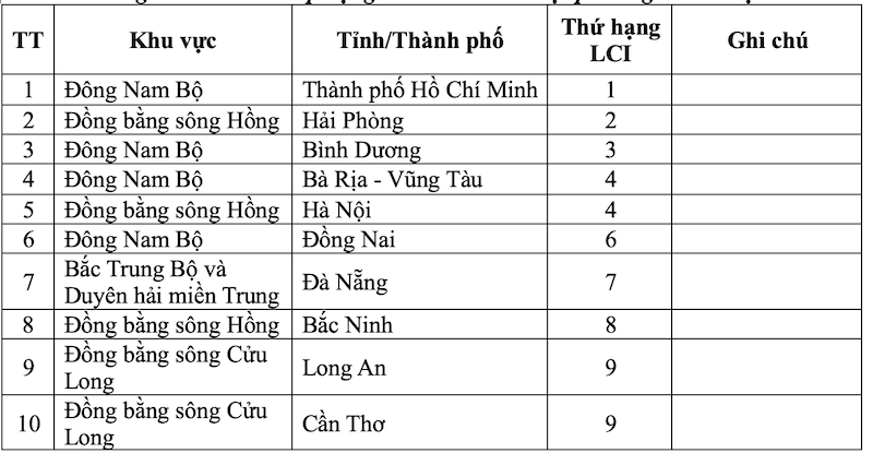 Danh sách xếp hạng chỉ số LCI theo địa phương và khu vực.