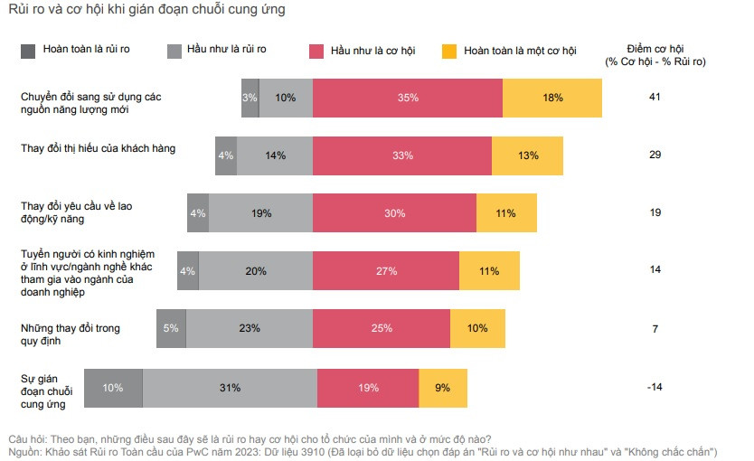 (Nguồn: PwC)