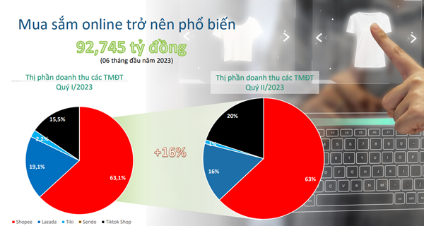 mua sắm onlein tại thị trường Việt Nam đã trở nên phổ biến và tăng tưởng khá cao