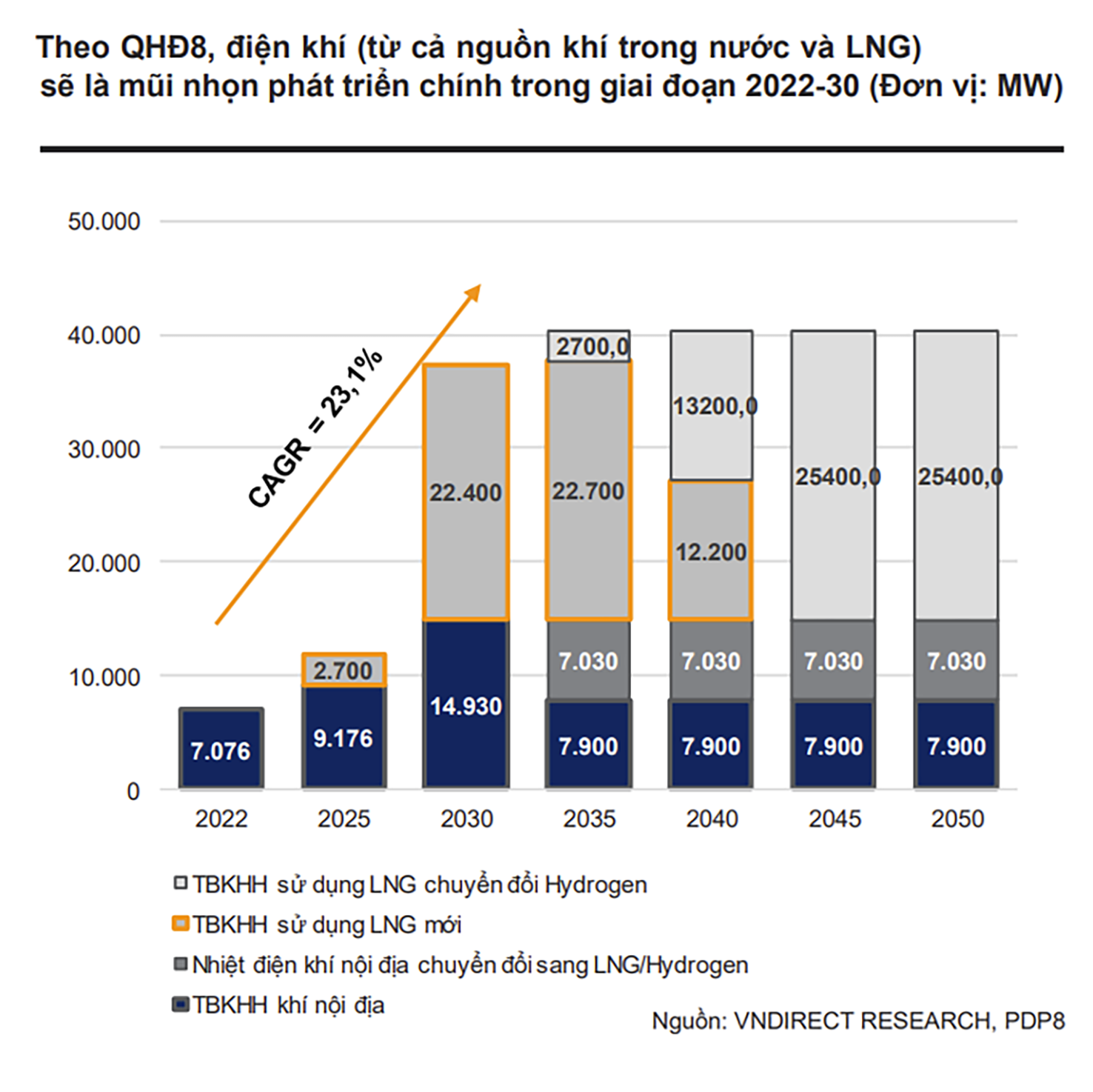  Theo Quy hoạch điện 8, điện khí (cả nguồn khí trong nước và LNG) sẽ là mũi nhọn phát triển chính trong giai đoạn 2022-2030 (Đơn vị: MW)