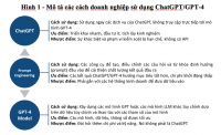 Cách doanh nghiệp khai thác, sử dụng ChatGPT và GPT-4 hiệu quả