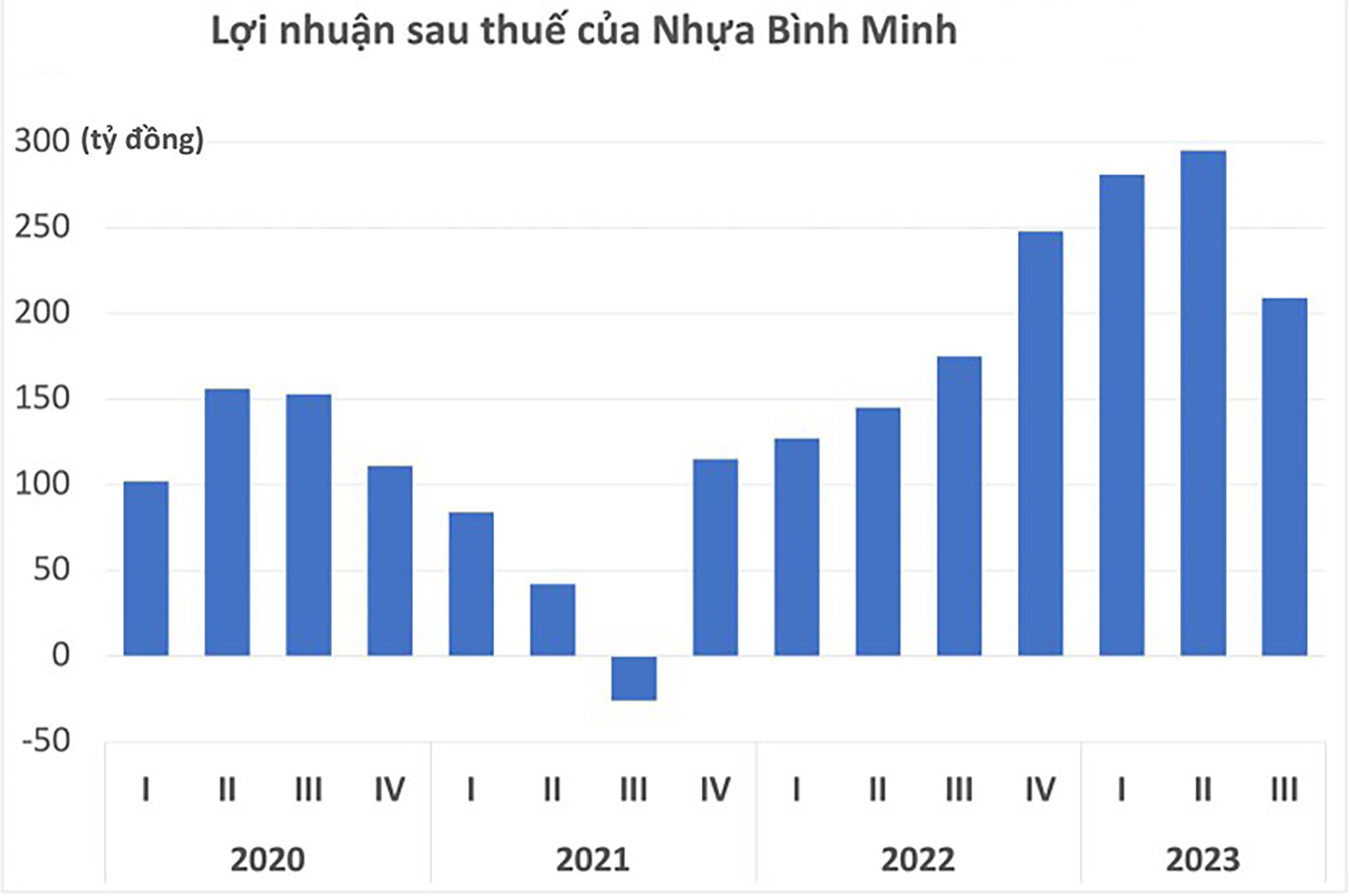  Lợi nhuận của BMP qua các năm.