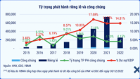 Áp lực trái phiếu gia tăng, doanh nghiệp địa ốc cần làm gì?