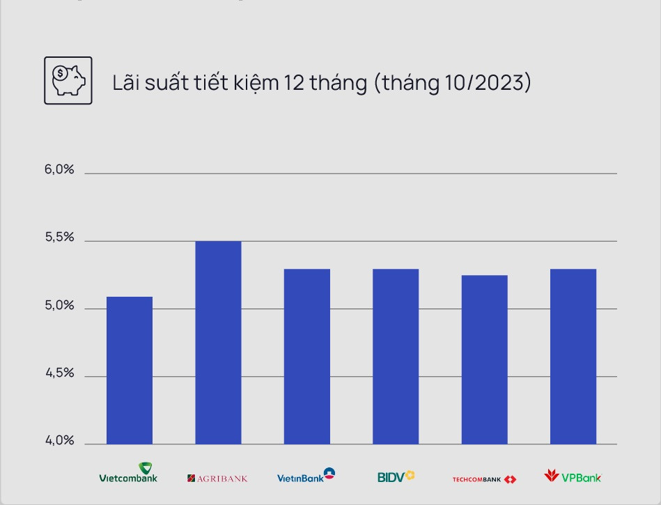 Lãi suất