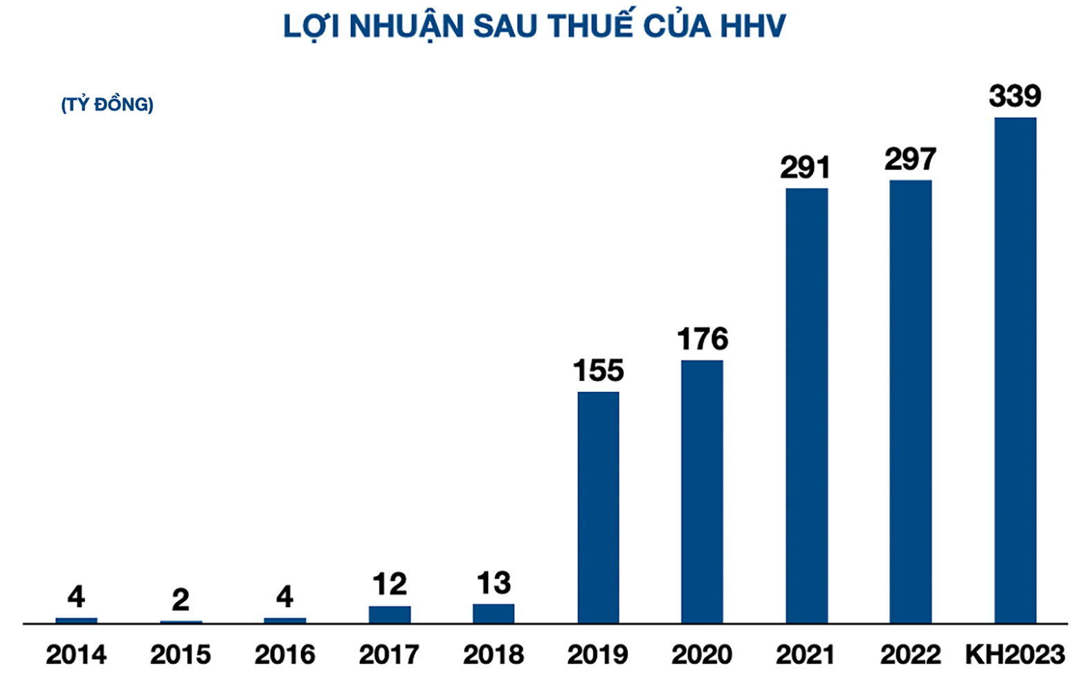  Lợi nhuận sau thuế của HHV