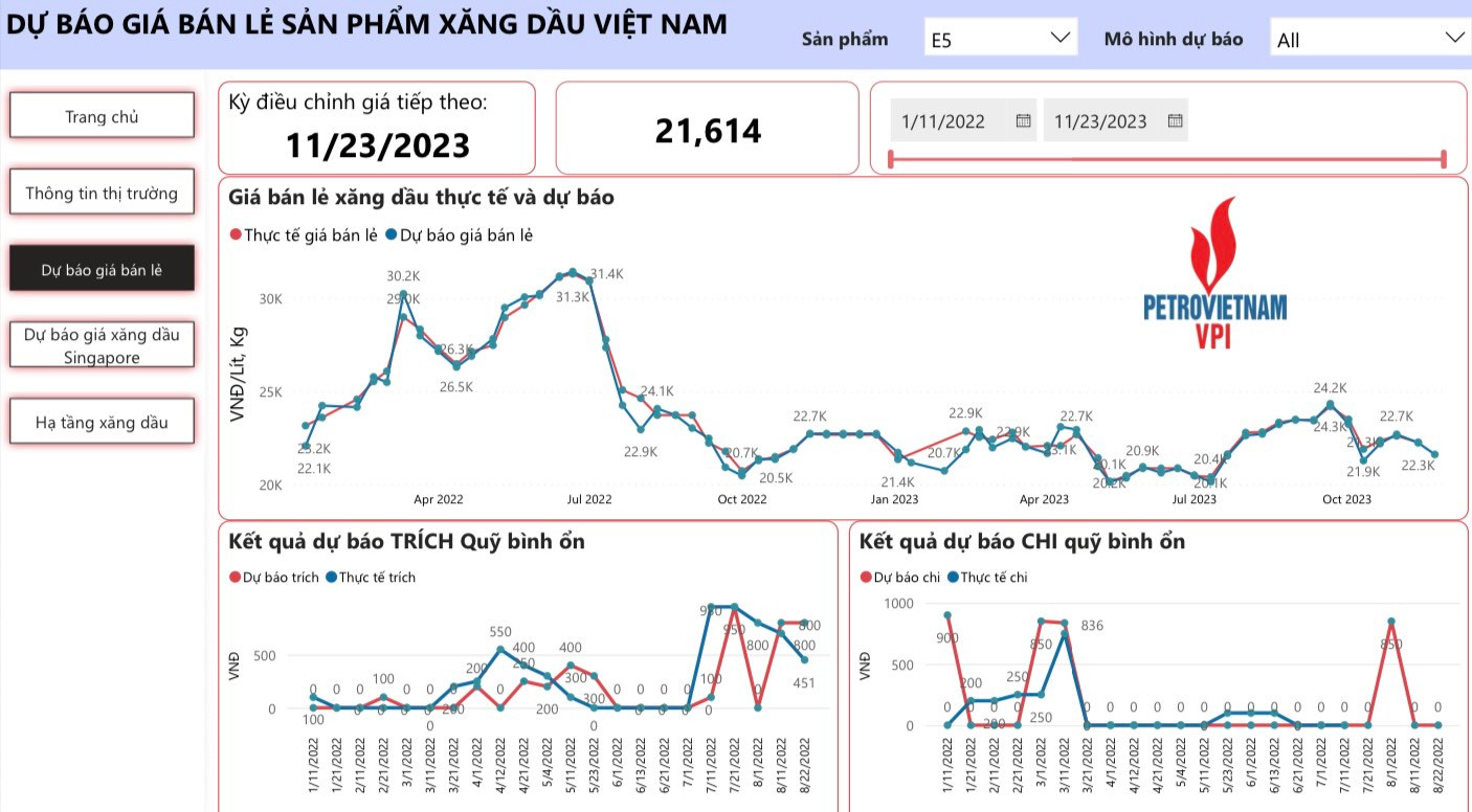 VPI dự báo giá xăng bán lẻ trong nước trong kỳ điều hành ngày 23/11/2023 có thể giảm khoảng 411 - 656 đồng, về mức 21.614 đồng/lít (E5 RON 92)