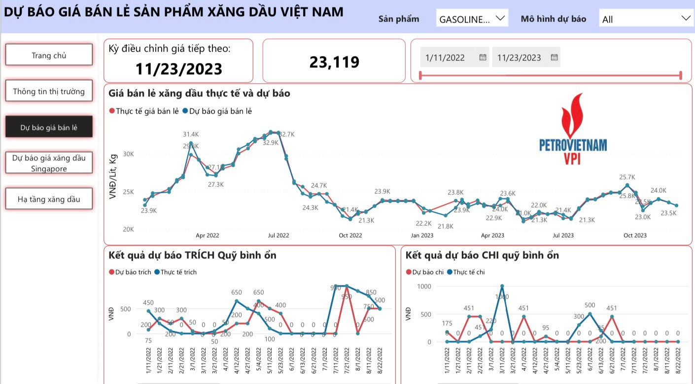 VPI dự báo giá xăng bán lẻ trong nước trong kỳ điều hành ngày 23/11/2023 có thể giảm khoảng 411 - 656 đồng, về mức 21.614 đồng/lít (E5 RON 92) và 23.119 đồng/lít (RON 95).