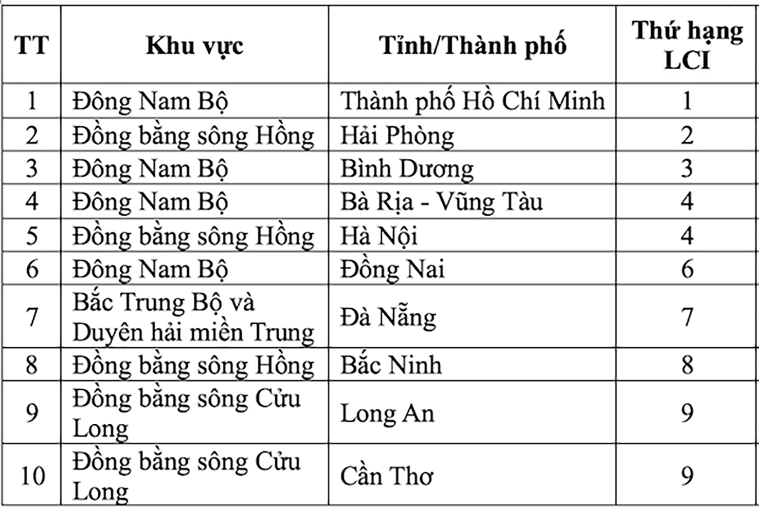  Trong lần đầu tiên công bố Chỉ số năng lực cạnh tranh logistics cấp tỉnh (LCI), TP Hồ Chí Minh đứng đầu bảng xếp hạng