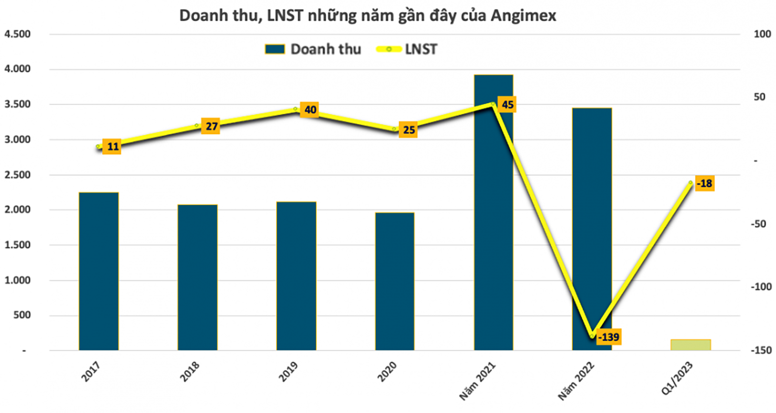  Doanh thu và lợi nhuận sau thuế những năm gần đây của Angimex.