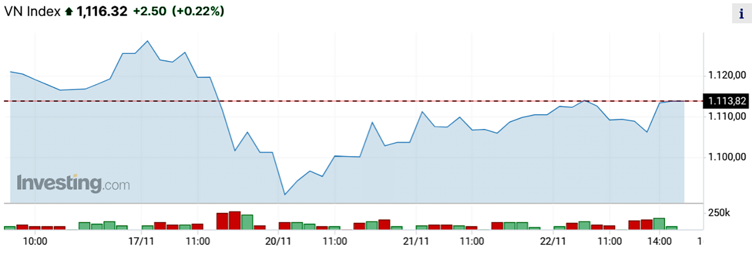 p/VN-Index có thể sẽ đi ngang trong vùng 1.110 điểm (+10).