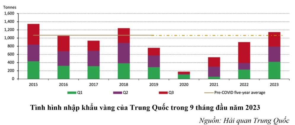 Tình hình nhập khẩu vàng của Trung Quốc trong 9 tháng đầu năm 2023p/Nguồn: Hải quan Trung Quốc