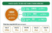 Tín hiệu mừng từ thị trường khách du lịch quốc tế