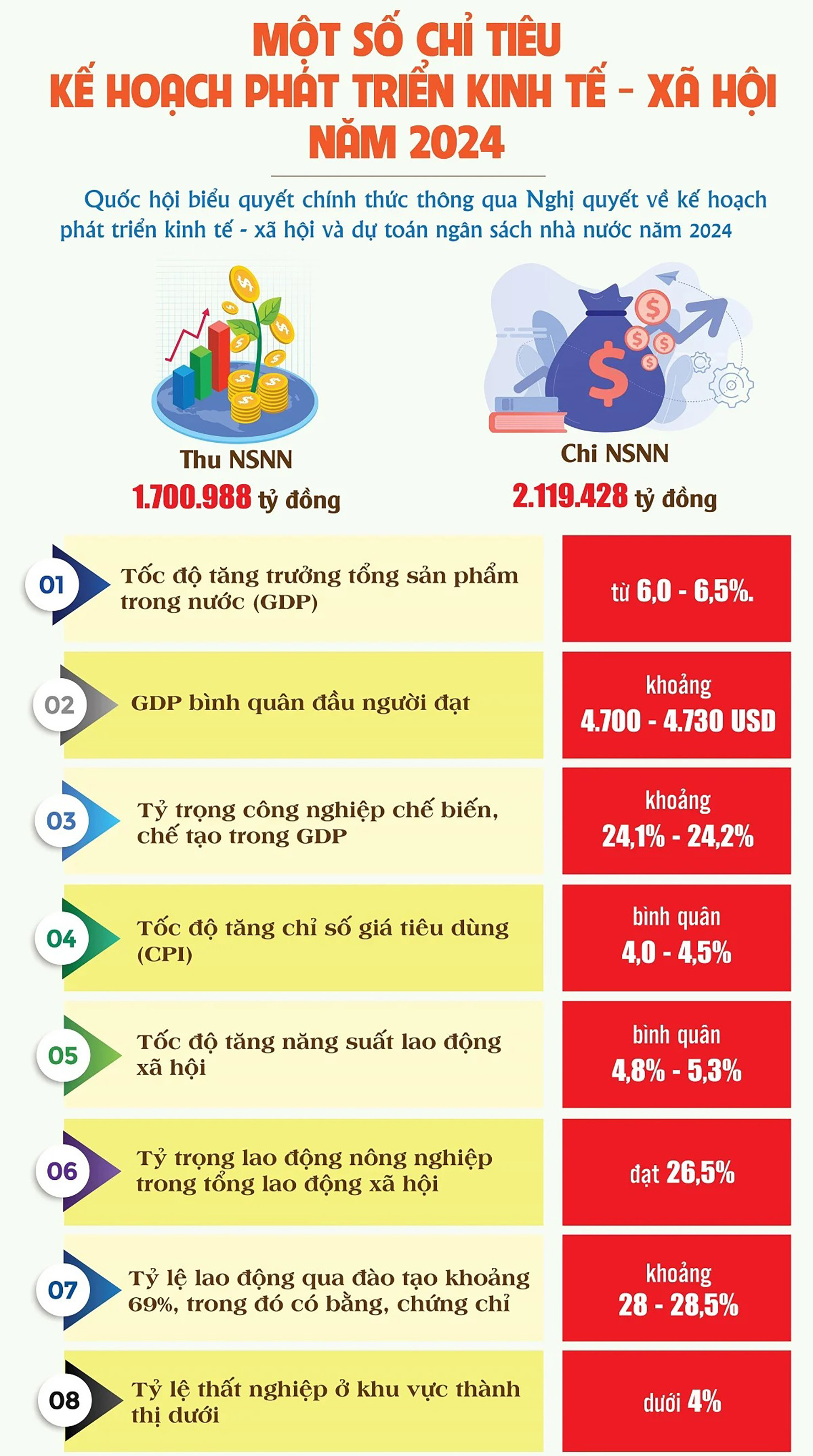  Quốc hội chính thức thông qua Nghị quyết về kế hoạch phát triển kinh tế - xã hội và dự toán ngân sách nhà nước năm 2024. Nguồn: TCDN