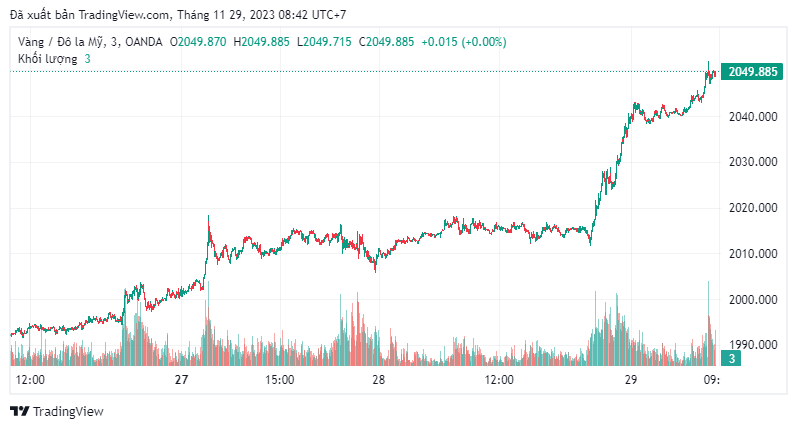 Giá vàng thế giới gần chạm mức giá mức giá kỷ lục, được thiết lập vào tháng 8/2020 là 2.063 USD/ounce.